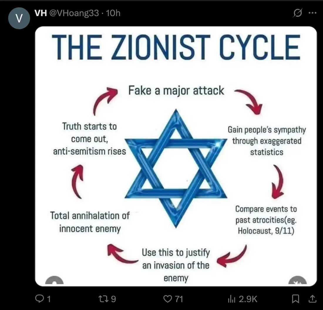 Circular infographic labeled Zionist cycle with Star of David in the center